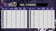Free Fire Khelo Bangladesh cup overall standings